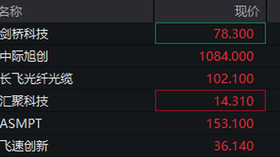 8月4日港股光通信板块升温 剑桥科技超8%涨幅引观众关注