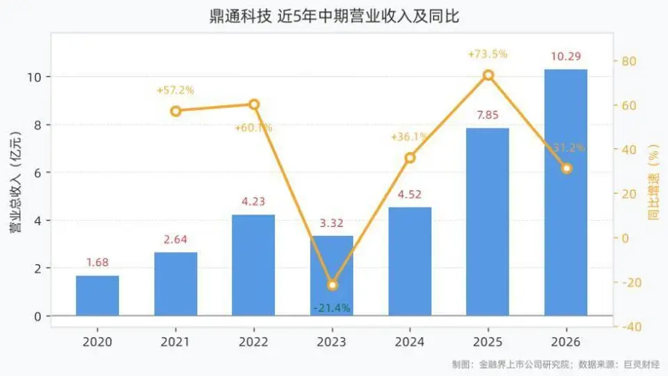 鼎通科技2026上半年业绩亮眼 高速连接器与液冷产品成增长主力 见证AI算力基建扩容下的行业新发展