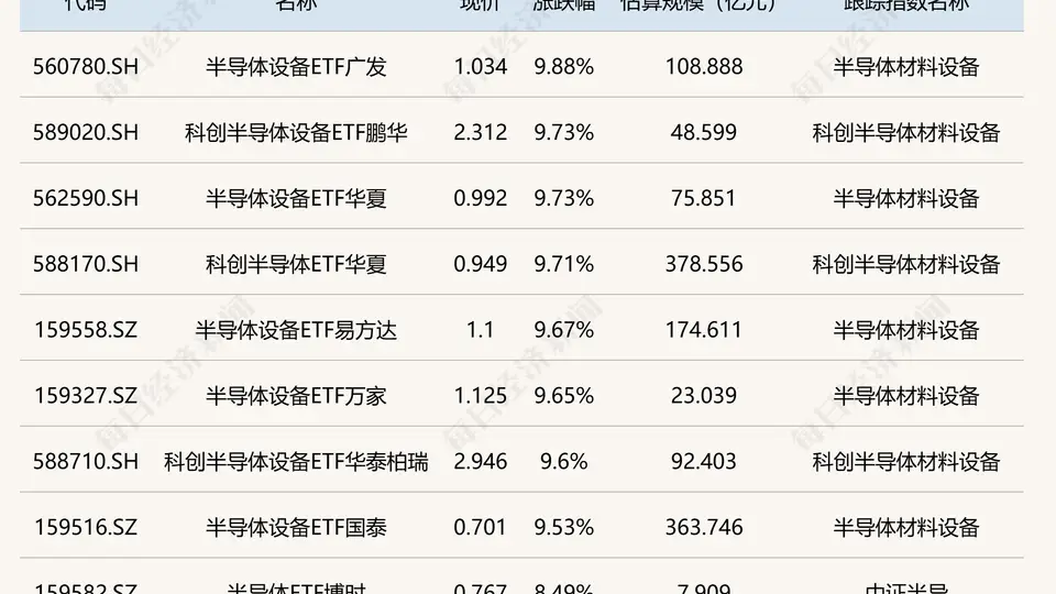 2月XX日ETF参与体验拉满：半导体设备关联产品涨超9%，金价波动里的多元观察等你聊