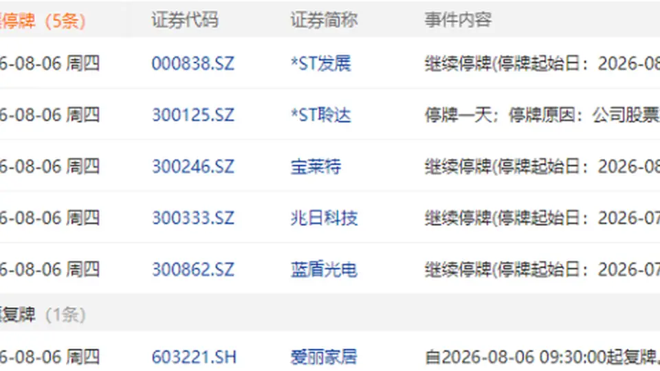 8月6日股民需知：*ST聆达临时停牌 爱丽家居恢复交易