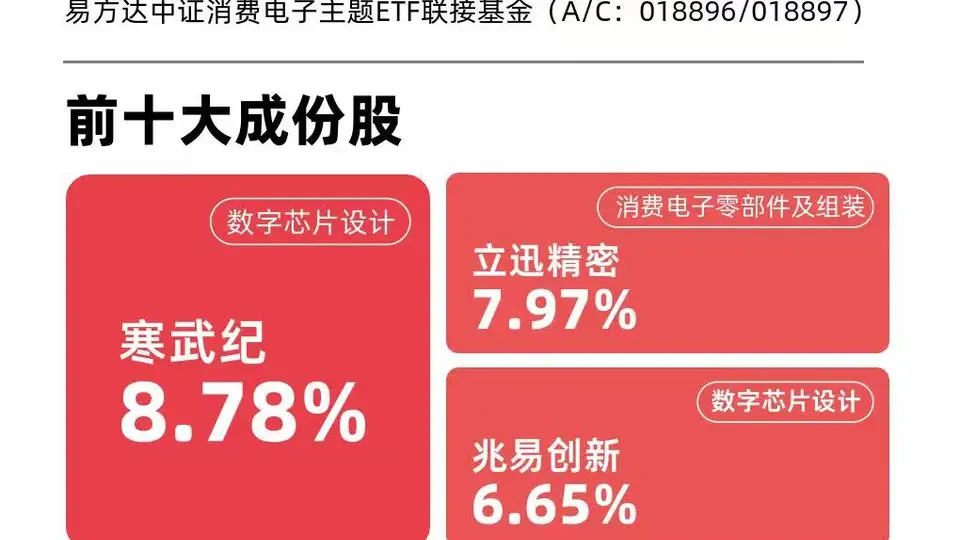 PCB板块集体拉涨引市场关注 消费电子ETF易方达获超2000万元资金涌入 高盛上调AI服务器PCB规模预期催化产业链景气