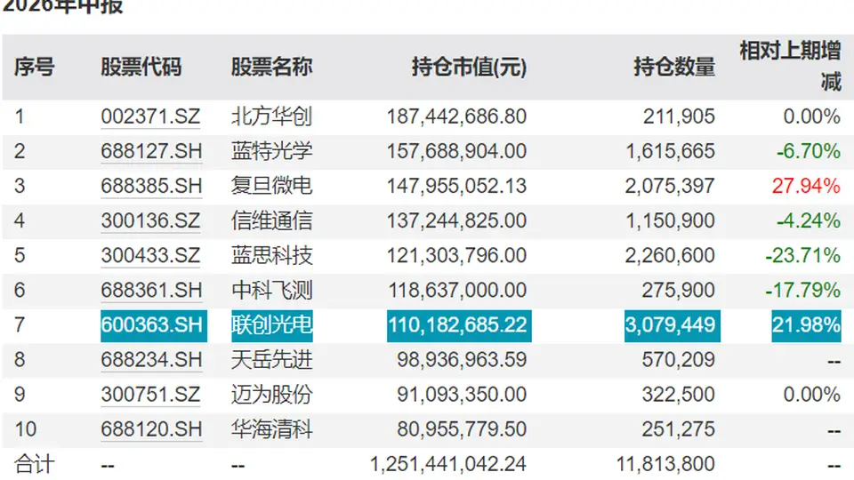 基金加仓股踩雷联创光电，投资者紧盯这类财报保留意见个股风险