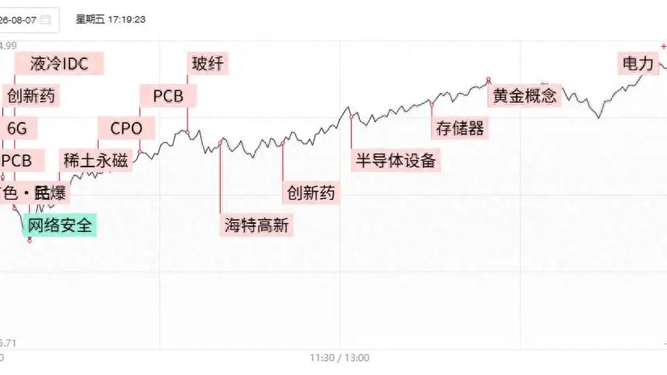 观众参与多元盘面行情：创业板终结周线6连阴，CXO龙头与AI硬件领涨板块热闹非凡