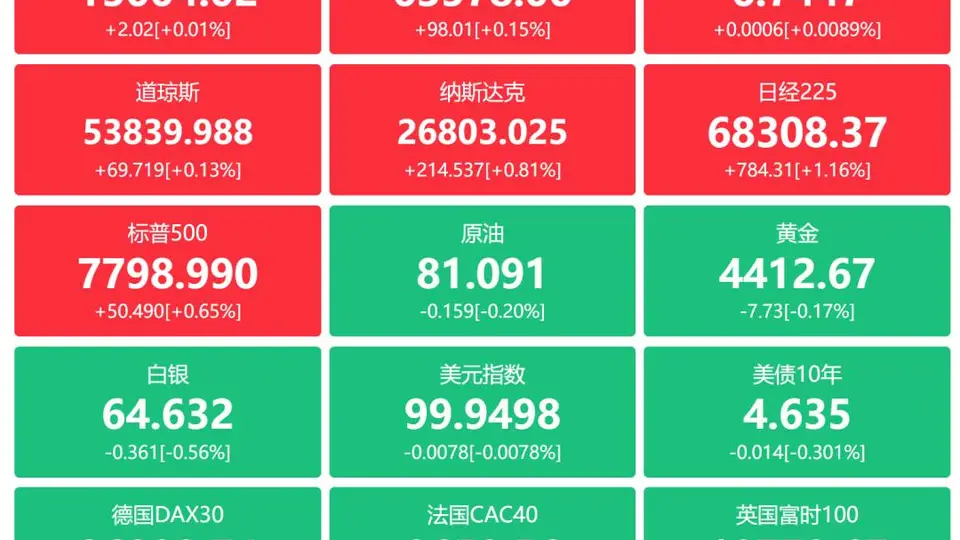 A股头条：新闻联播关注新一代通信网建设，央行释放万亿流动性，中芯国际业绩超预期，DeepSeek大幅涨价2-4倍，美韩科技股重返技术性牛市