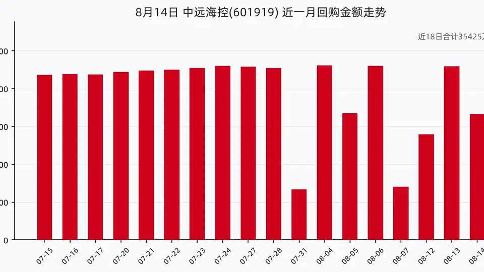 中远海控8月14日回购股份108.03万股，耗资1663.61万元，近一月已累计回购3.54亿元