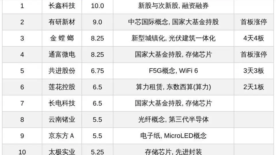 今日十大热股：长鑫科技、有研新材领衔，金螳螂、通富微电持续爆炒，半导体存储概念热度走高