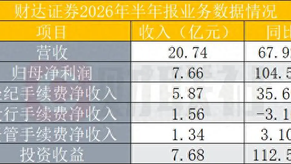 财达证券上半年净利润翻倍，零售客户增量突破，新开户增长56%