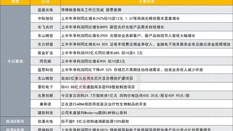 突发！光通信概念股停牌核查已完成 下周一复牌|盘后公告集锦