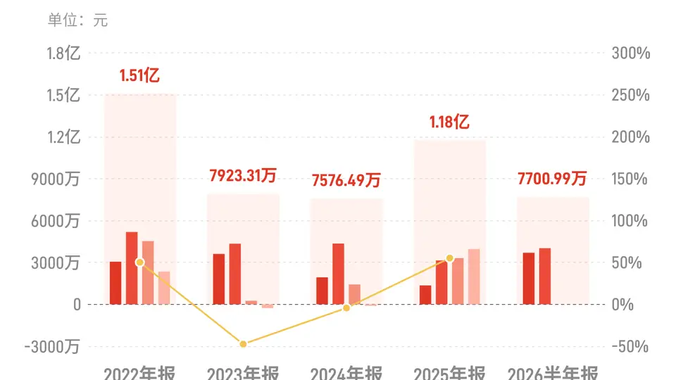 三祥新材：上半年归母净利润7700.99万元，同比增长71.48%