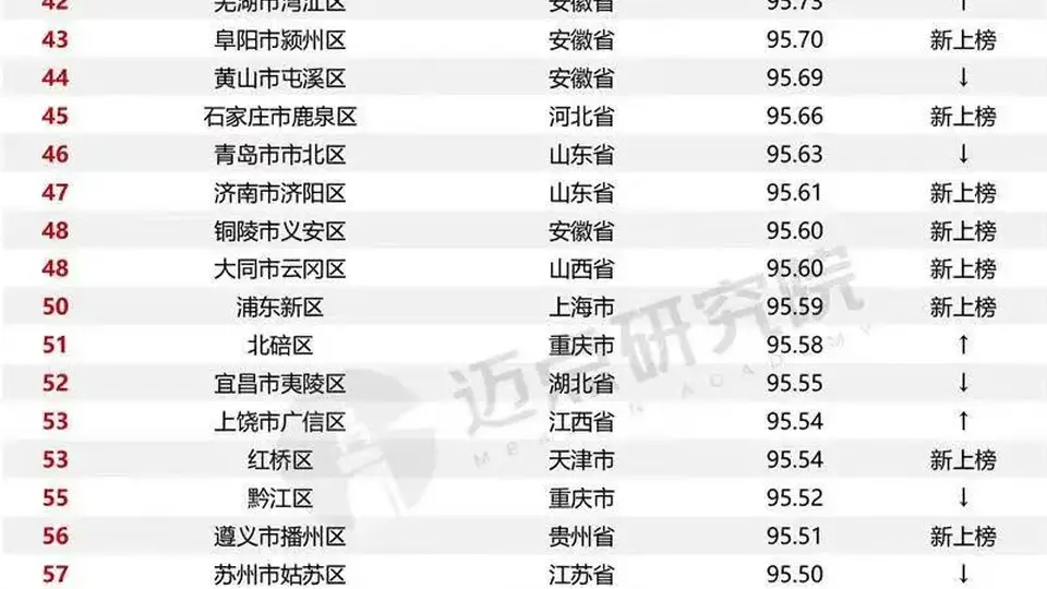 全国百强！南充一地上榜