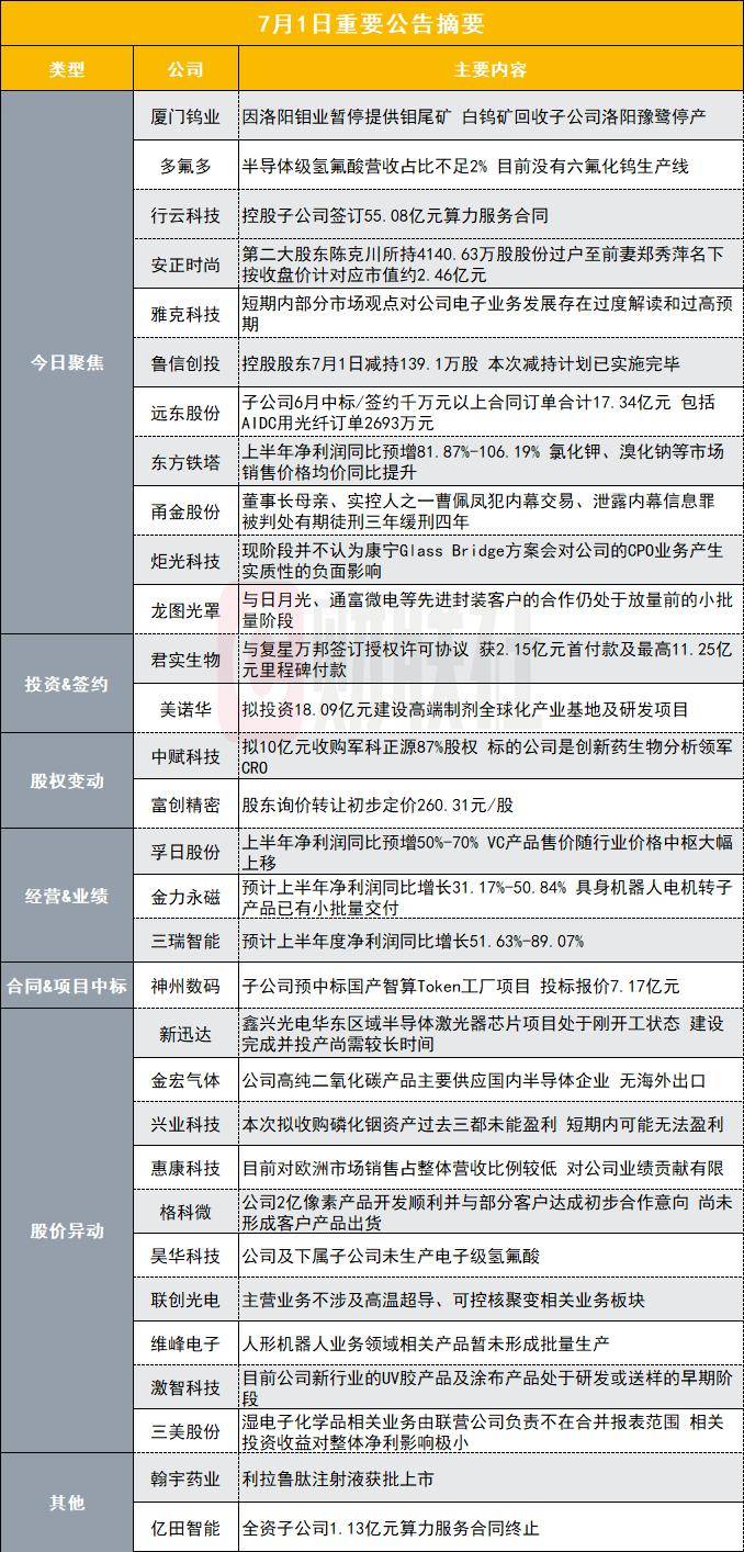 因洛阳钼业暂停提供钼尾矿！1350亿钨业龙头子公司停产｜盘后公告集锦