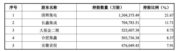 谁在重仓中国DRAM龙头？长鑫科技招股书揭晓“最强”股东阵容