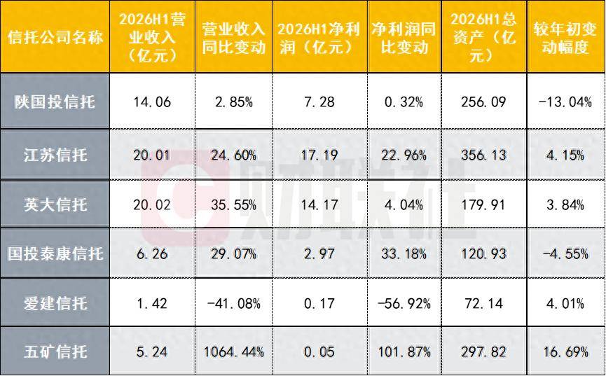 6 家信托半年业绩亮相：5 家营收净利双升，1 家净利降幅近 6 成