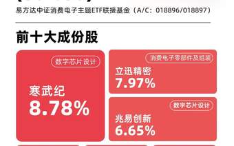 算力硬件出口大增,消费电子ETF易方达(562950)近三月“吸金量”领跑同标的产品