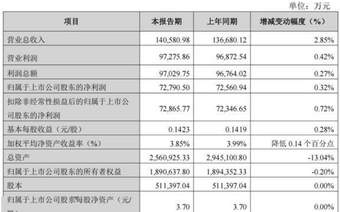 陕国投A上半年净利7.28亿元微增0.32%，总资产较年初缩水13%