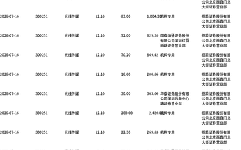 光线传媒今日大宗交易折价成交2257.6万股，成交额2.73亿元