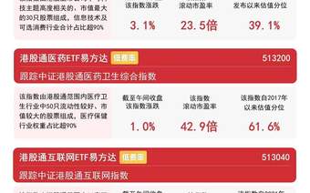 港股科技、互联网板块早盘走高,恒生科技半日涨超3%,聚焦恒生科技ETF易方达(513010)后续走势