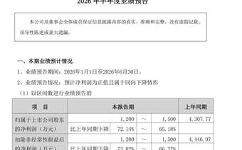 潍坊共达电声上半年净利预降逾六成!控股股东方2.4亿元增持落地,年内股价大涨164%