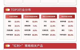 中证红利低波动指数逆势微涨0.3%，红利低波ETF易方达（563020）连续3日获资金加码