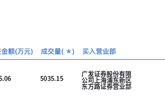 陆家嘴今日大宗交易溢价成交5035.15万股，成交额3.8亿元