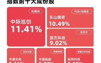 业内称成长主线有望延续，成长ETF易方达（159259）今日获2.14亿份净申购