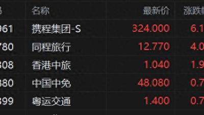 港股异动丨旅游概念股拉升 携程涨超6%、同程涨4% 暑期出游旺季全面开启