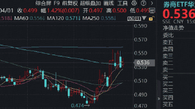 券商异动频发，这次不一样？掘金科技牛“赢麻了”，机构高呼：不是科技胜似科技！