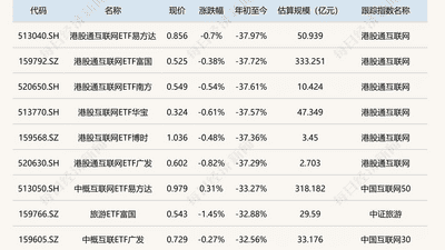 ETF今日收评 | 三只半导体相关ETF上半年大涨逾170%