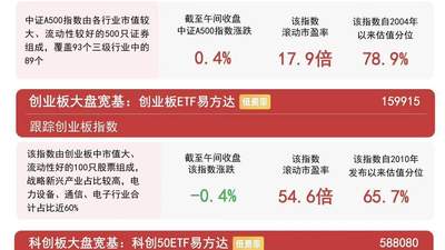 大金融、化工板块早盘走强，A500ETF易方达（159361）紧密跟踪相关指数