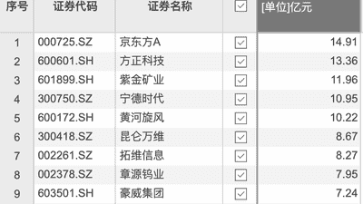 资金风向标 | 京东方A获资金净流入14.91亿元