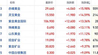 港股黄金股暴力反弹多股涨超10% 加息交易遭宏观数据“泼冷水”