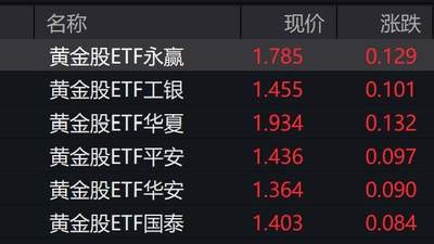 黄金股早盘大涨，黄金股ETF涨约7%
