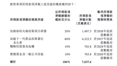 壁仞科技配售1.53亿股新H股 六成募资拟用于下一代GPGPU生产放量