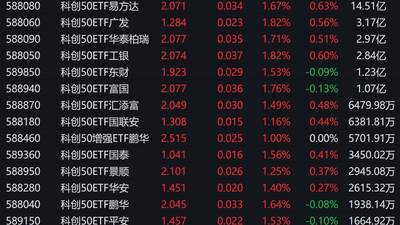 市场早盘探底回升，科创50指数上涨1.96%，7只相关ETF成交额超1亿元