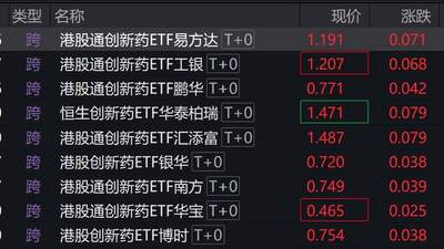 港股创新药概念股走强，港股通创新药相关ETF涨超5%