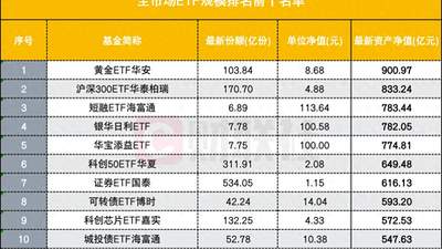 宽基拱手让出ETF规模“头把交椅”，黄金ETF居上，背后是什么？