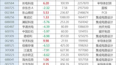 突然缩量5100亿！A股百亿成交个股锐减至21只，中际旭创、兆易创新独木难支，利润暴增700倍的江波龙跳水