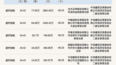新三板创新层公司盛世智能发生6笔大宗交易，总成交金额5004.74万元