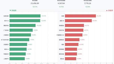 港股三大指数全线收跌，恒生指数跌0.51%，兆易创新跌12.15%，快手-W跌12.04%，澜起科技跌10.22%