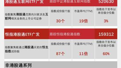 港股科技资产全线大涨 广发基金6只ETF助力差异化布局