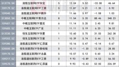 是何催化剂？港股科网全线爆发，重仓ETF已迎8连涨