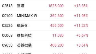 港股收盘 | 科技指数单日大涨近5% 资金回流科网股