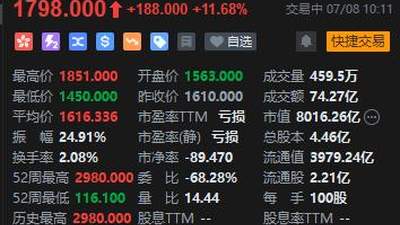智谱解禁日低开高走，盘中一度涨近15%，近七成基石表态长期持有