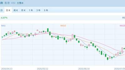 港股速报 | 恒指微跌科技股回暖，油气领涨有色保险疲软