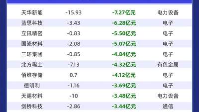 主力个股资金流出前20：天华新能流出7.27亿元、蓝思科技流出6.28亿元