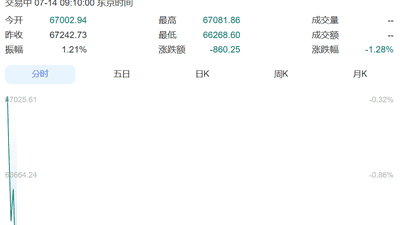 韩国股市开盘巨震，SK海力士一度跌超4%，三星电子涨超1%！日本股市跌超800点丨日韩股市