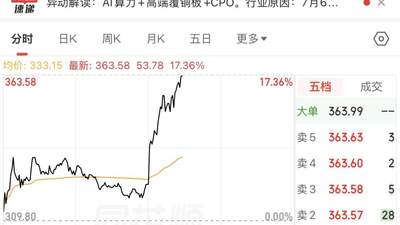 个股异动 | 南亚新材涨超17% 午间发布业绩预增公告