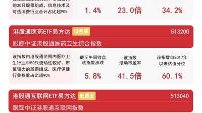 港股板块早盘普遍走强，恒生科技半日涨1.4%，关注恒生科技ETF易方达（513010）后续走势