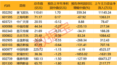 突然爆发！影视股，早盘大涨！龙头获超6.8亿资金抢筹