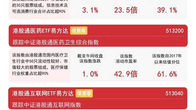 港股科技、互联网板块早盘走高，恒生科技半日涨超3%，聚焦恒生科技ETF易方达（513010）后续走势